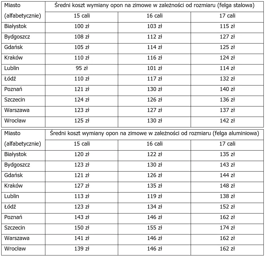cennik wymiany opon 2026