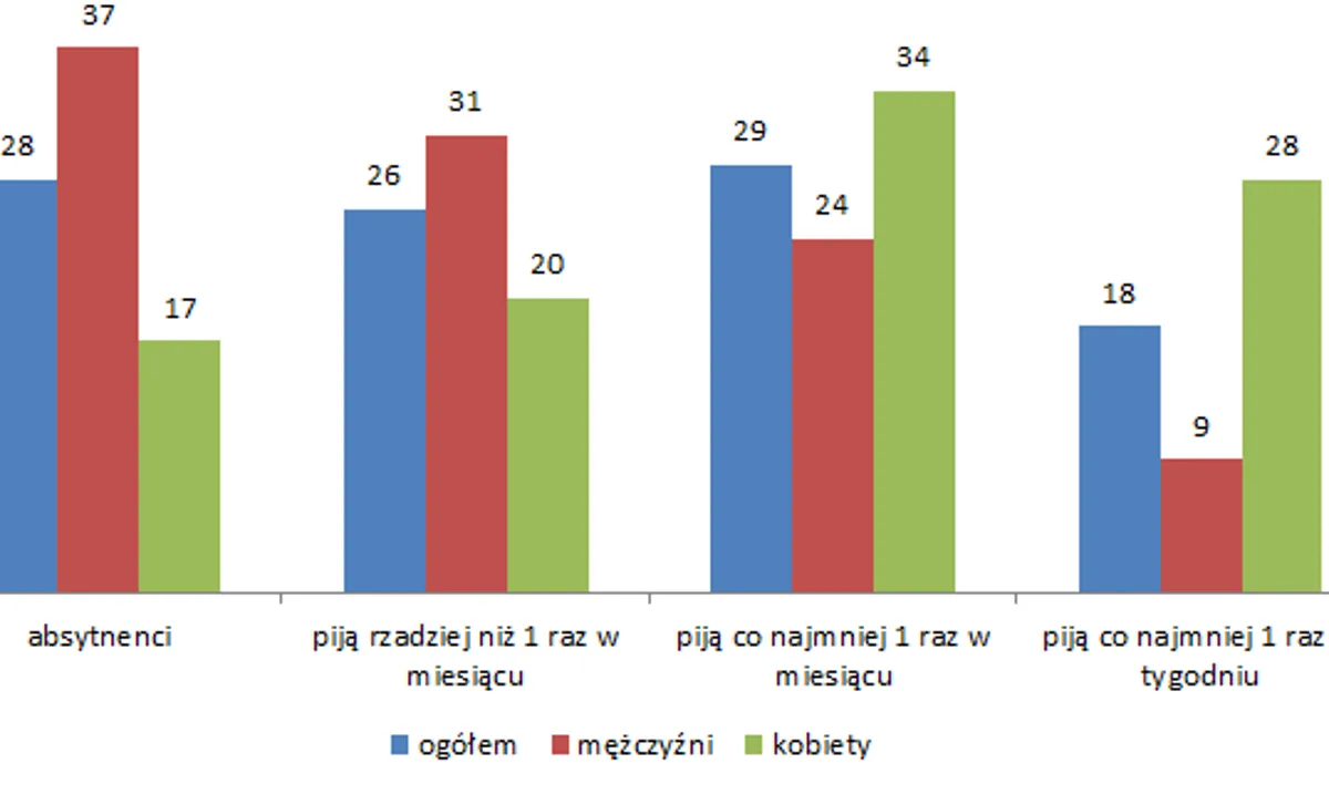 Uzależnienie od alkoholu statystyki Polska