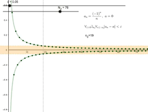 Wykres ciągu zbieżnego do granicy