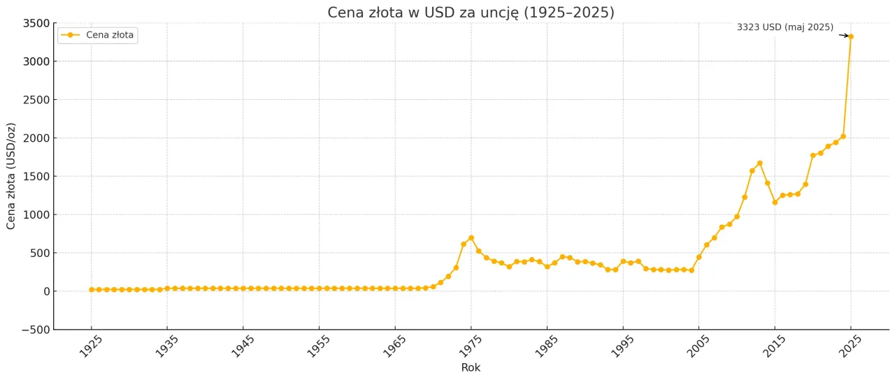 sztabki złota w skarbcu banku centralnego lub wykres cen złota