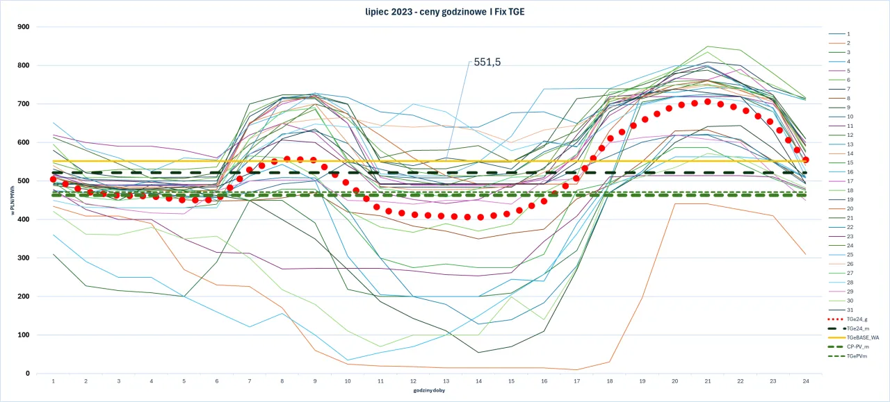 Wykres godzinowych cen energii elektrycznej w ciągu doby