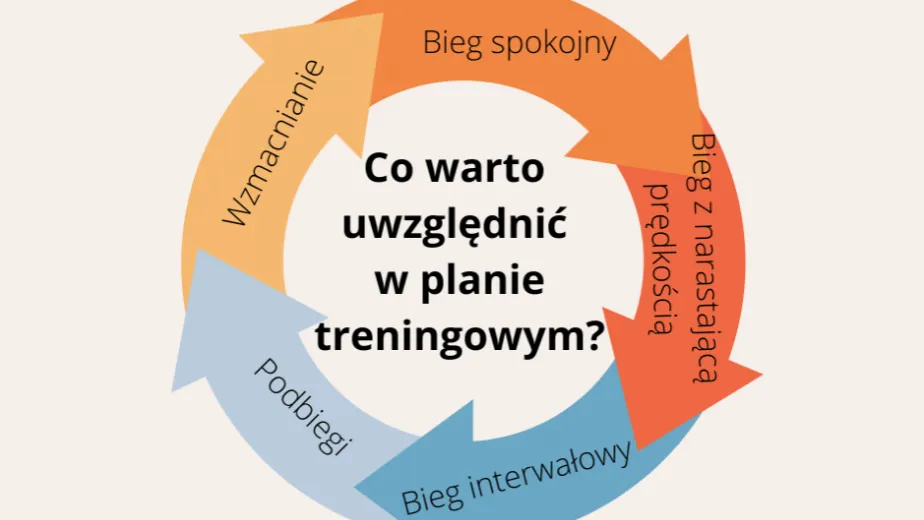 Rodzaje treningów biegowych infografika