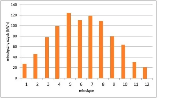 wykres rocznej produkcji energii fotowoltaicznej w Polsce