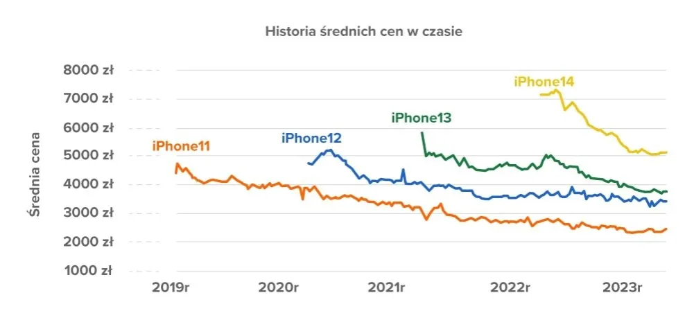 kalendarz promocji iphone 13, wykres spadku cen iphone