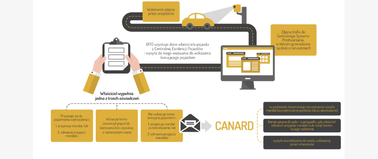 Schemat pokazuje proces obsługi wykroczenia drogowego. Czy mandat przychodzi poleconym? Tak, po otrzymaniu oświadczenia właściciela pojazdu.