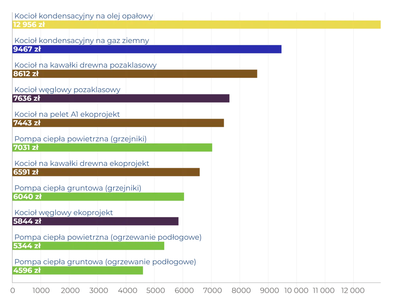 por&oacute;wnanie koszt&oacute;w pompy ciepła i ogrzewania gazowego wykres