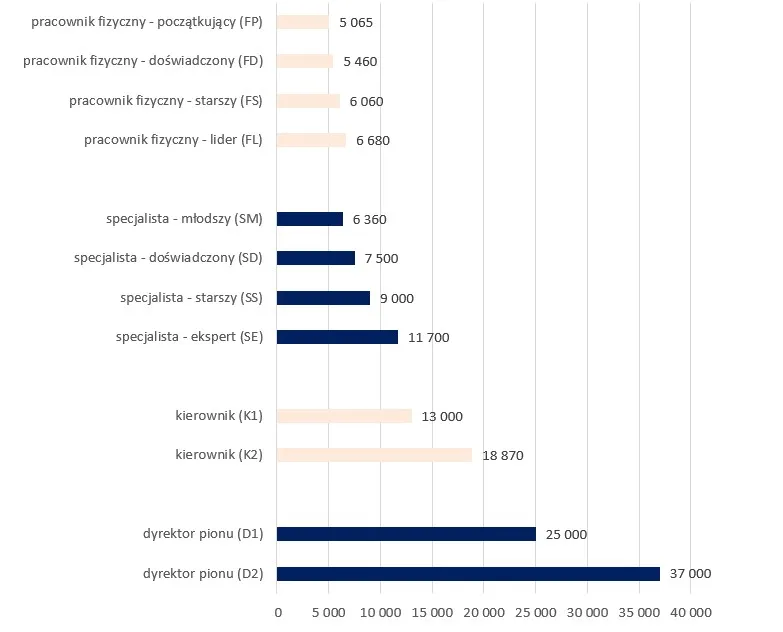 wykres zarobki branża deweloperska polska