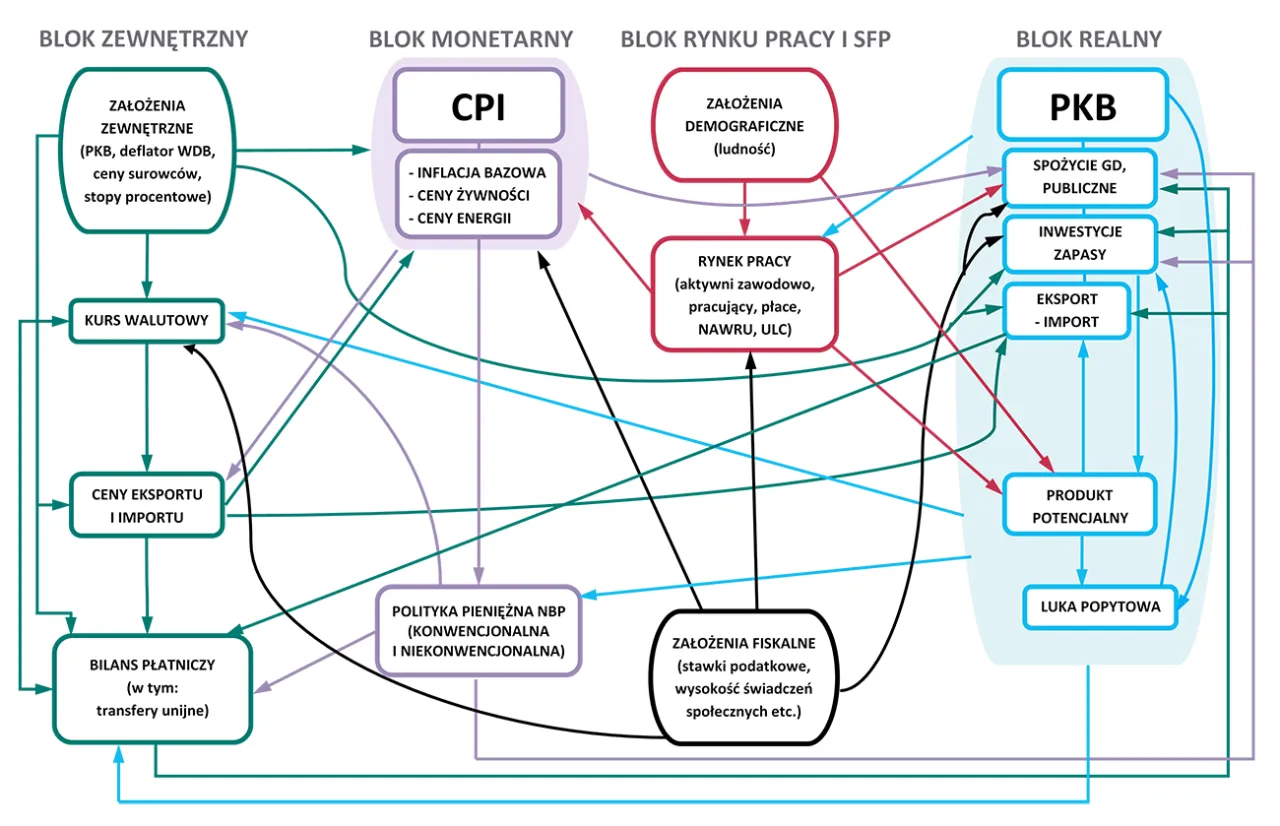 Struktura organizacyjna NBP diagram