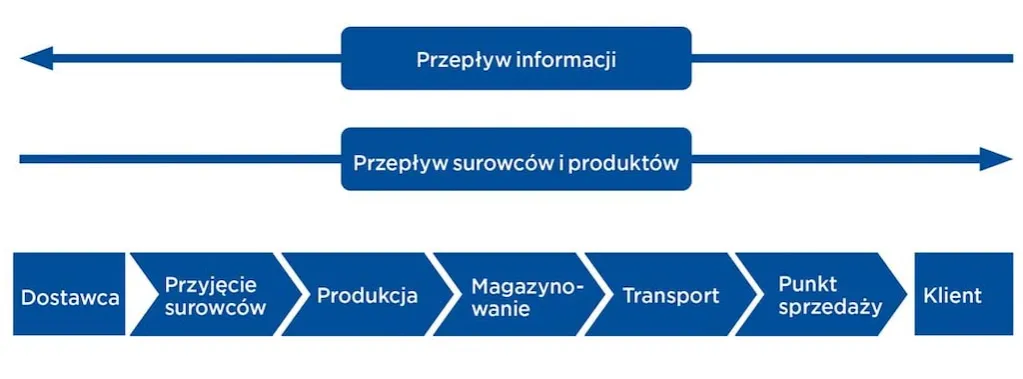 logistyk schemat łańcucha dostaw