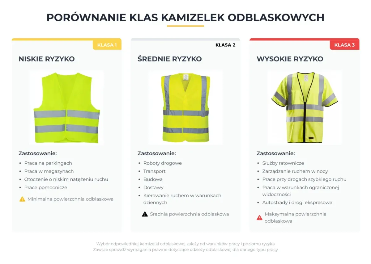 Por&oacute;wnanie kamizelek odblaskowych: niskie, średnie i wysokie ryzyko. Odblaski na ubrania zapewniają widoczność w r&oacute;żnych warunkach pracy.