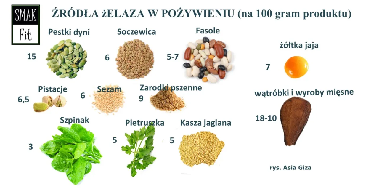 Roślinne źr&oacute;dła żelaza w diecie wegetariańskiej