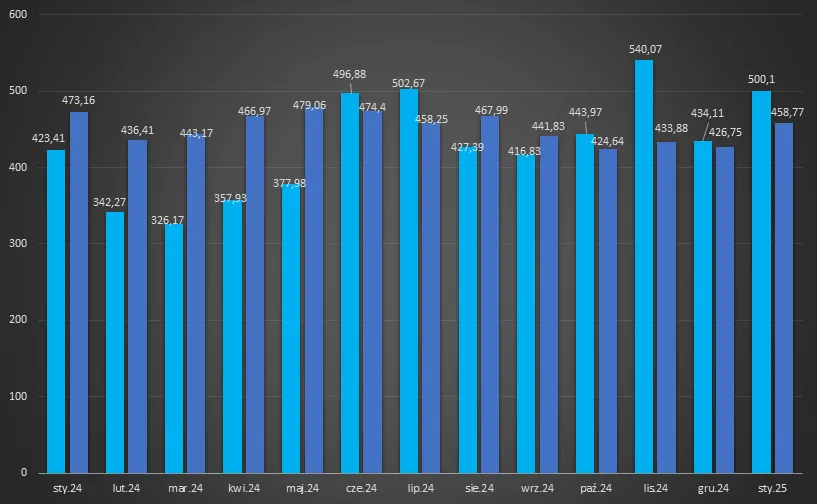 wykres wzrost cen prądu w Polsce 2025