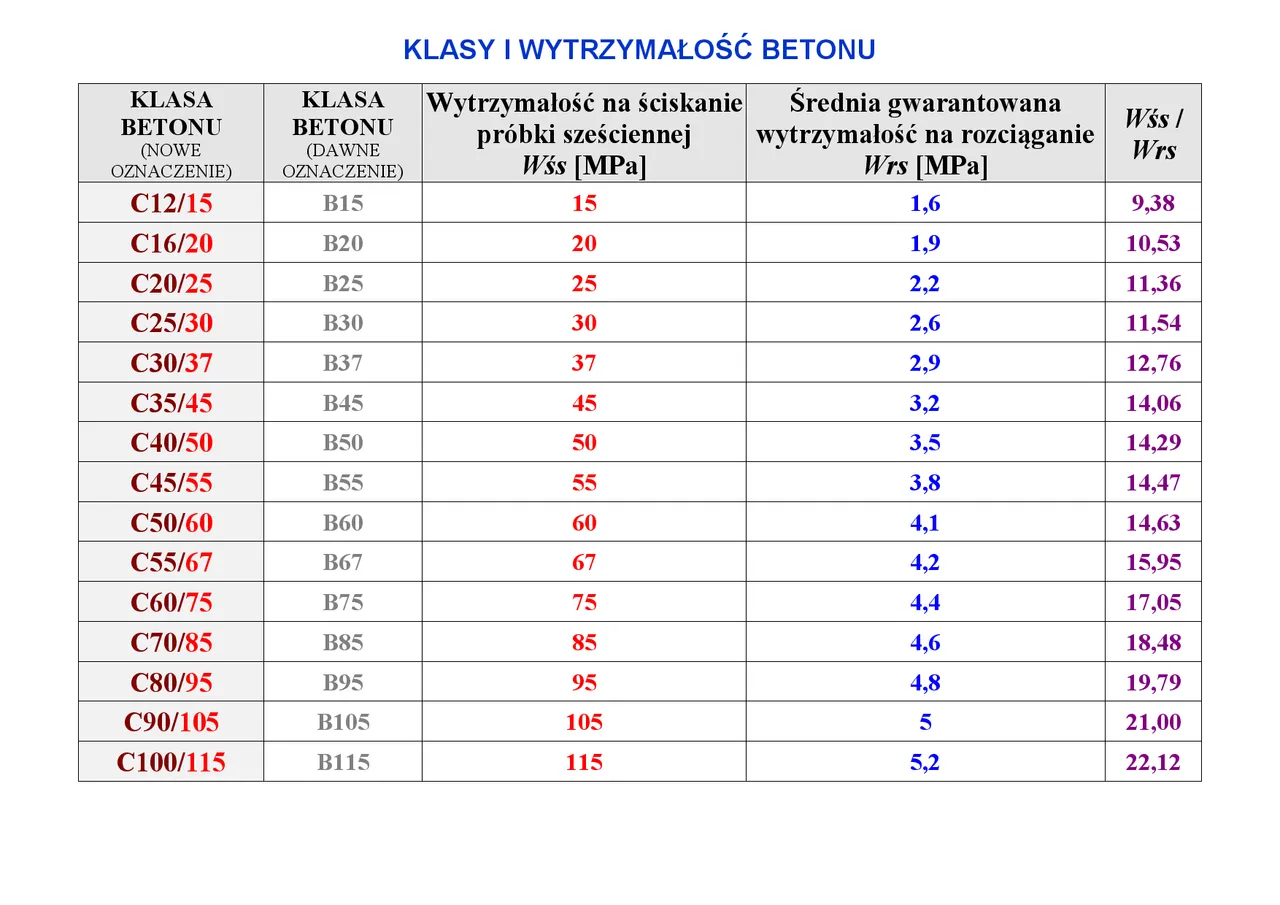 różne klasy betonu oznaczenia