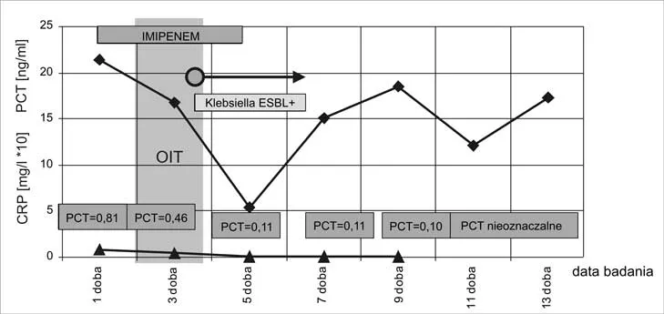 Wykres interpretacji poziom&oacute;w CRP w zależności od mg/l