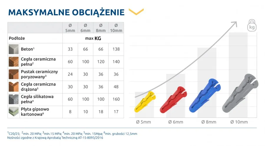 oznaczenia na kołkach rozporowych