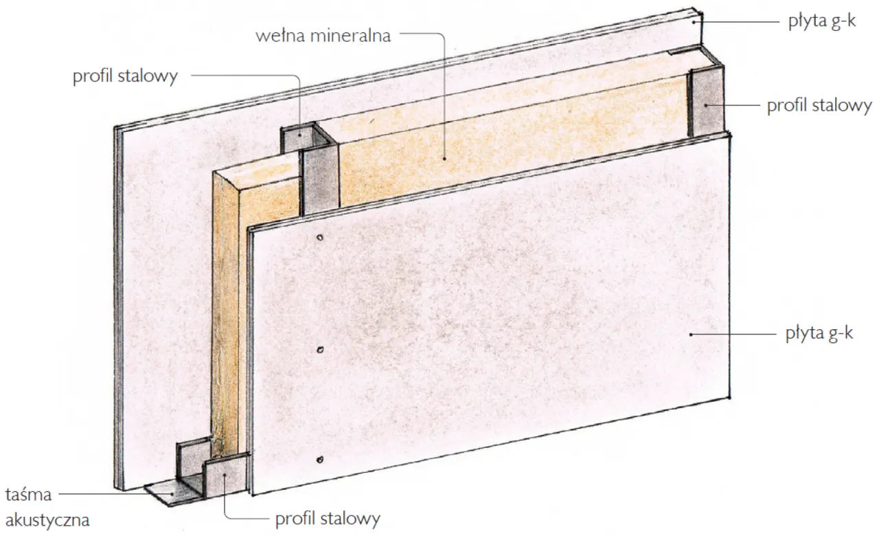 Ściana z karton-gipsu vs ściana murowana por&oacute;wnanie