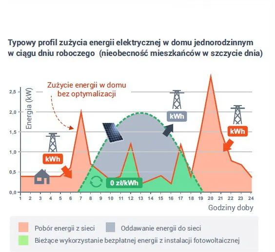 wykres zużycia energii elektrycznej w domu jednorodzinnym