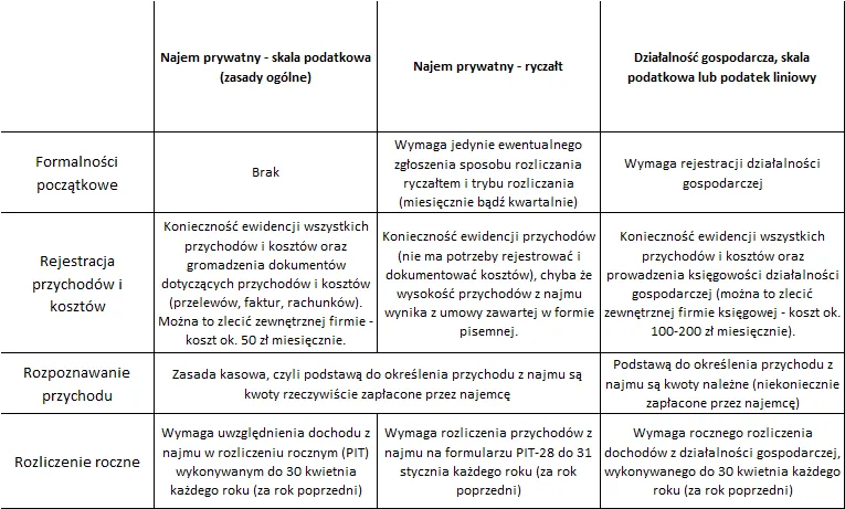 R&oacute;żnice między przychodem a dochodem w najmie