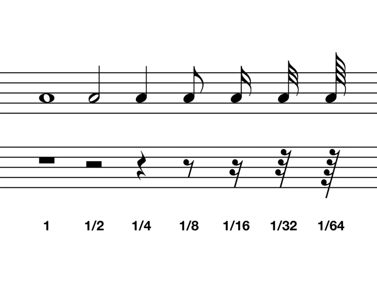 Wartości rytmiczne nut i pauz metrum