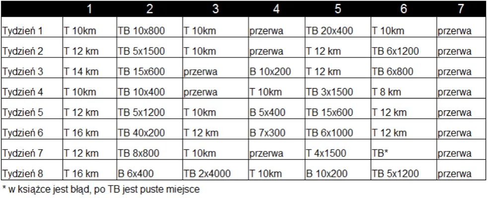 biegacz interwały trening beztlenowy