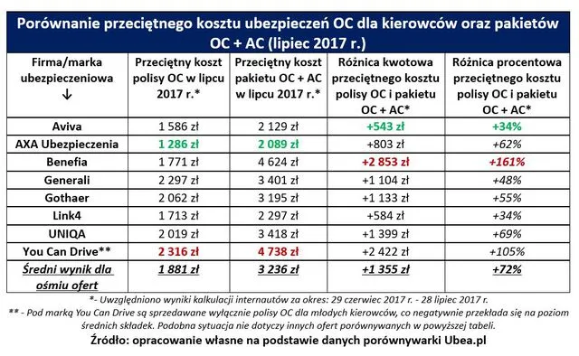 tabela porównanie kosztów ubezpieczenia ciężarówki OC