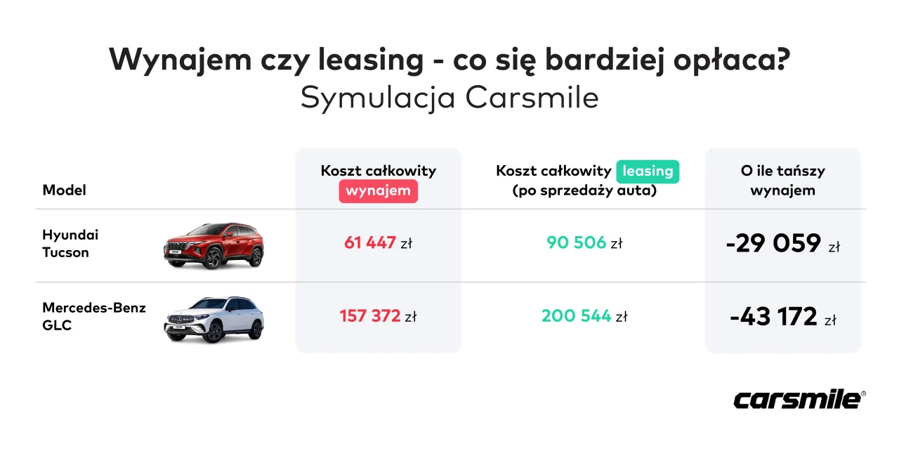 Symulacja Carsmile: Hyundai Tucson i Mercedes-Benz GLC. Leasing jest droższy, ale uwzględnia sprzedaż auta, co wpływa na wartość rezydualną.