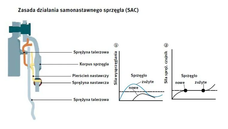 przyczyny zużycia sprzęgła schemat