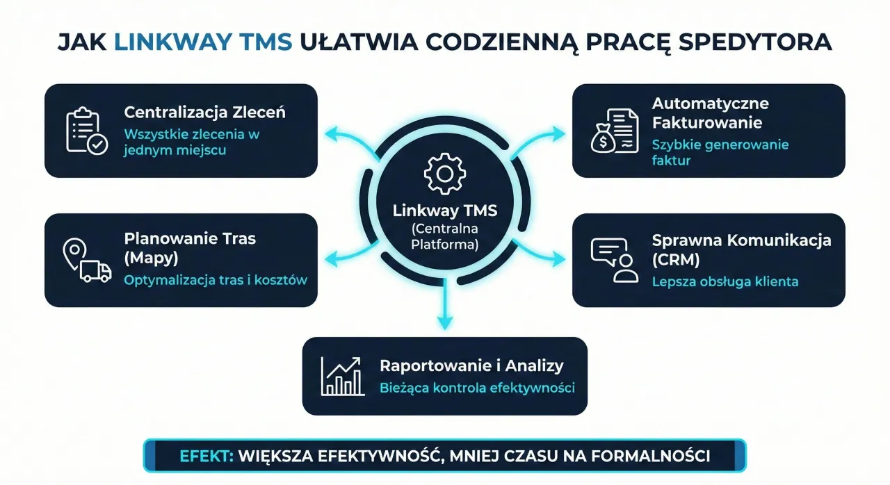 spedytor praca biuro TMS