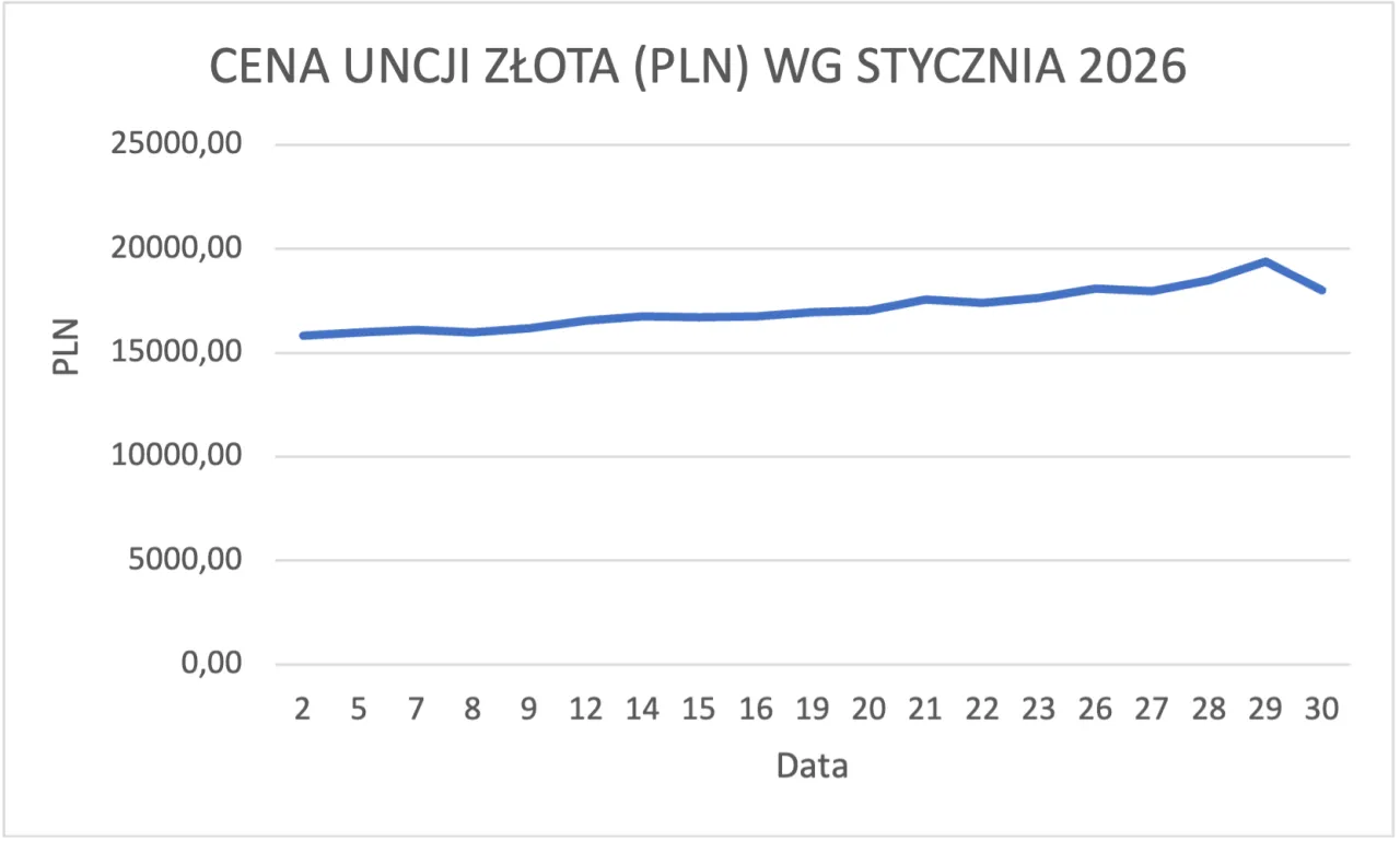 Ceny złota Gruzja Polska porównanie