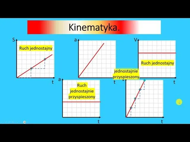 wykresy s(t) v(t) ruch jednostajny przyspieszony