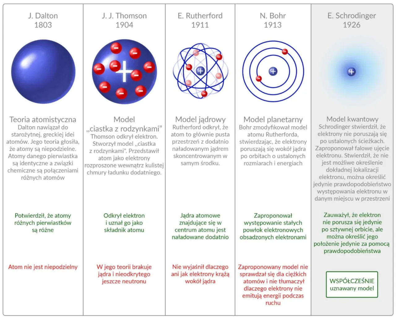 ewolucja modeli atomu schemat