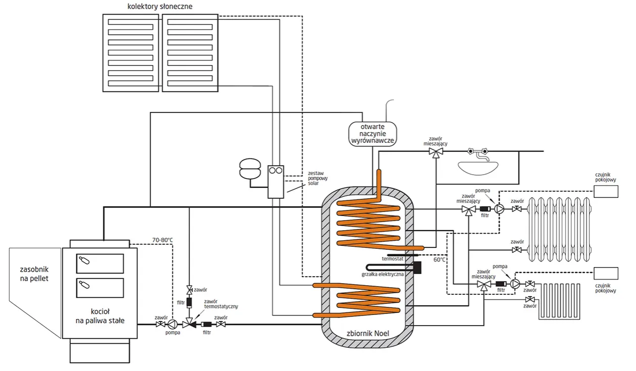 Schemat podłączenia bufora ciepła z piecem elektrycznym i fotowoltaiką