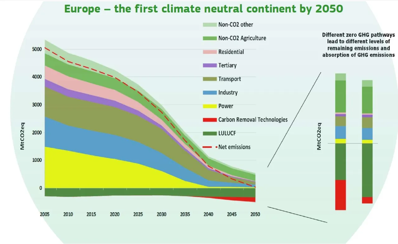 Europejski Zielony Ład cele redukcji emisji CO2