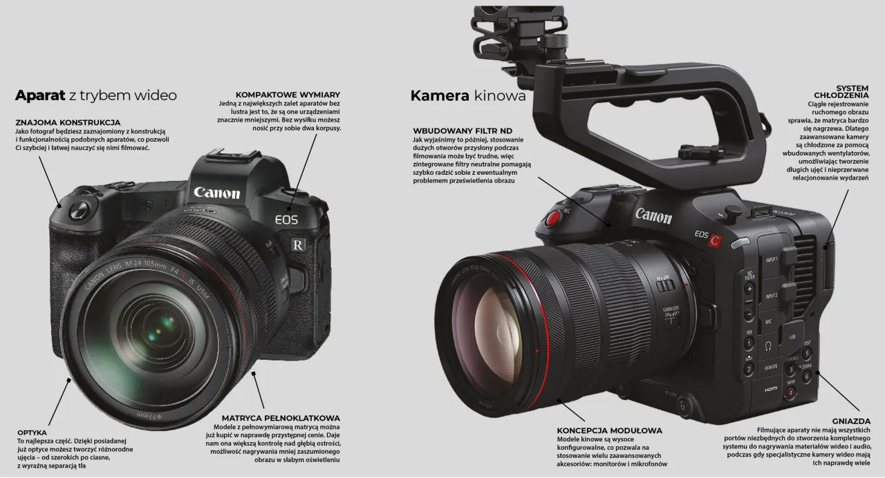 aparat do filmowania schemat budowa