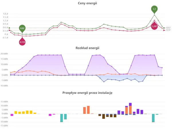 wykres kosztów magazynu energii i zwrotu z inwestycji