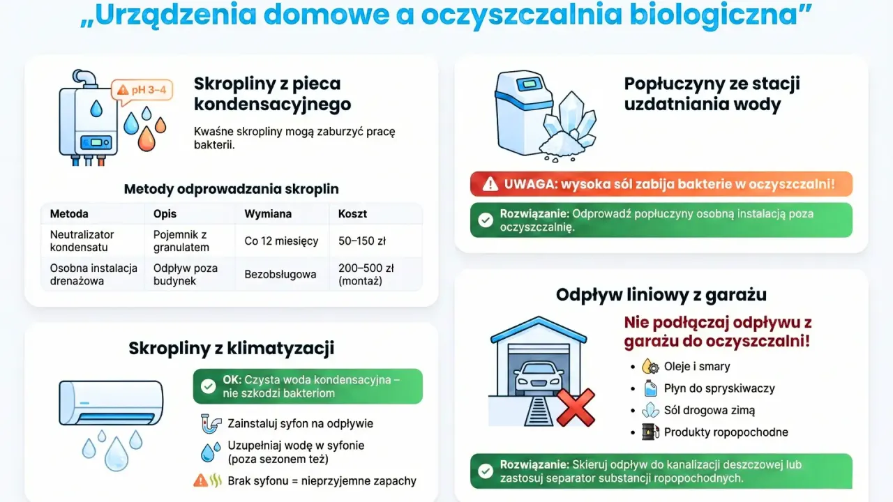 Poradnik: przydomowa oczyszczalnia ścieków jaką wybrać? Skropliny z pieca, klimatyzacji, popłuczyny ze stacji uzdatniania wody i odpływ z garażu – jak je odprowadzić?