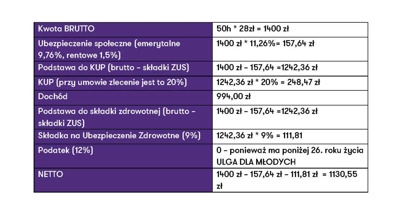 Student umowa o pracę a umowa zlecenie ZUS