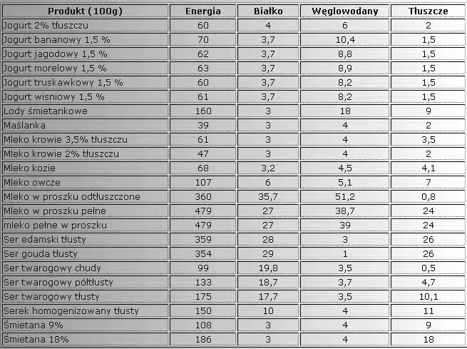 Tabela kaloryczności produkt&oacute;w mlecznych