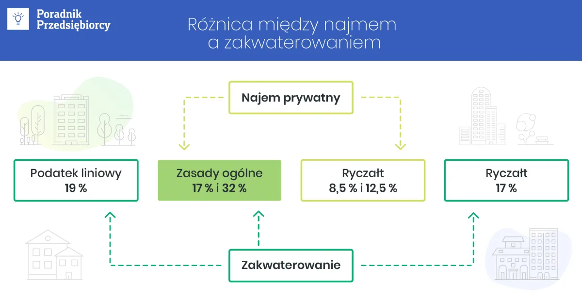 najem prywatny a działalność gospodarcza r&oacute;żnice
