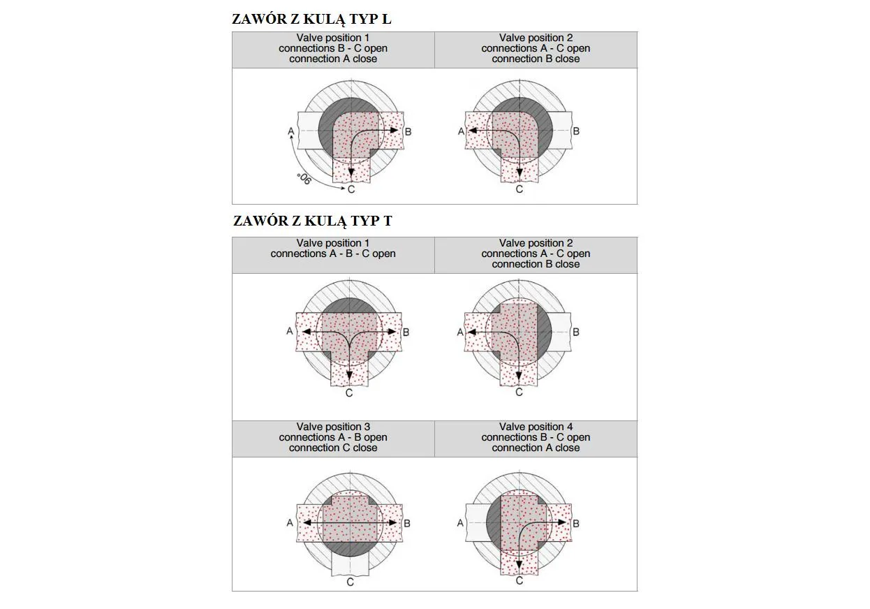 Rodzaje zaworów trójdrożnych budowa