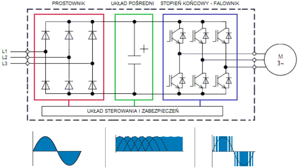 schemat działania falownika