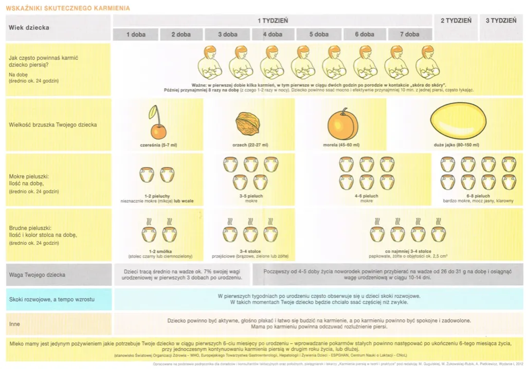 wskaźniki skutecznego karmienia piersią niemowlę grafika