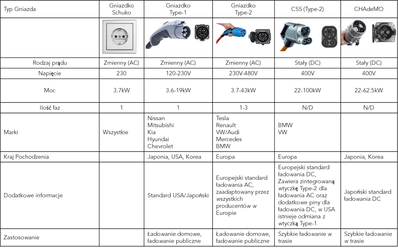 Różne typy ładowarek do samochodów elektrycznych