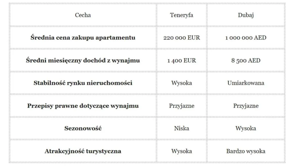 Zdjęcie Czy zakup apartamentu na Teneryfie to opłacalna inwestycja?