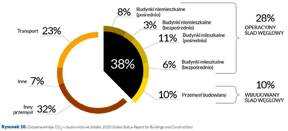 Wykres przedstawiający udział poszczególnych zakresów emisji (Scope 1, 2, 3) w całkowitym śladzie węglowym firmy