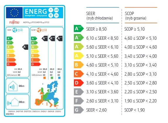etykieta energetyczna klimatyzatora SCOP
