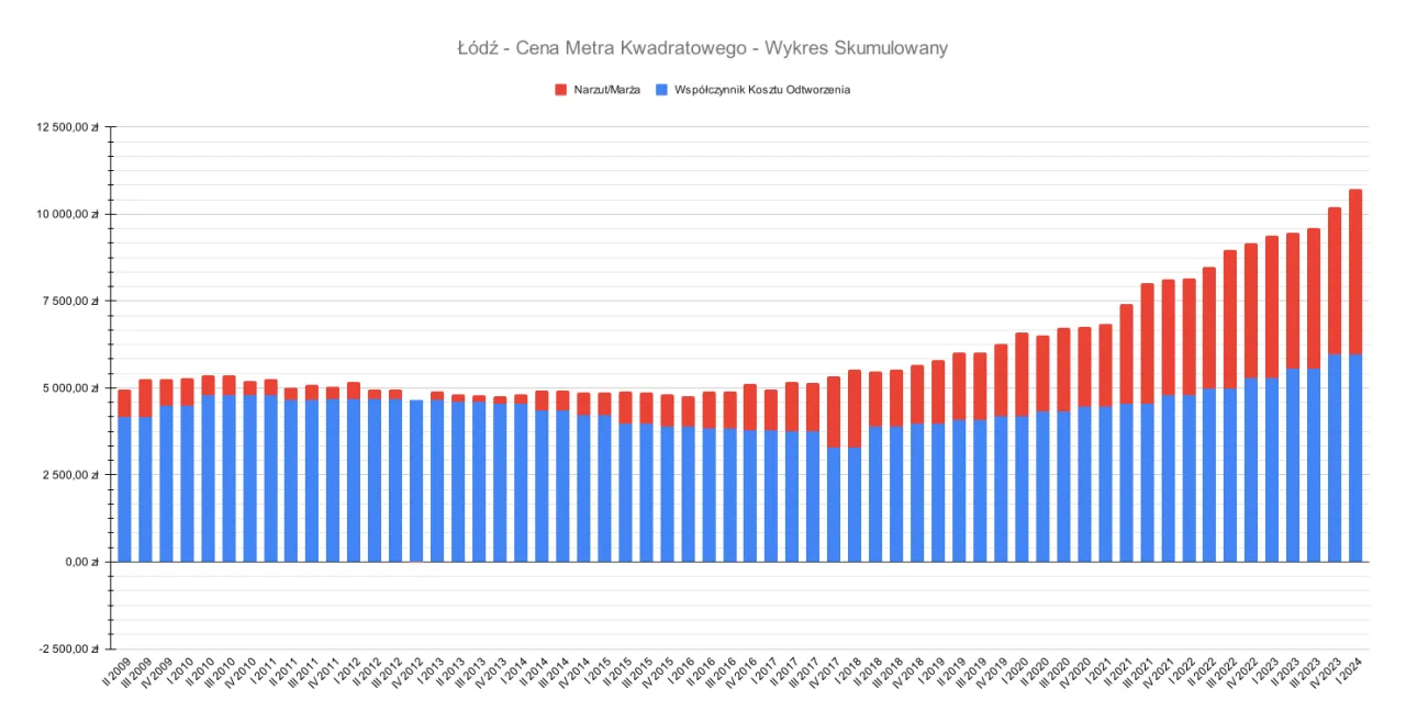 koszt budowy bloku wykres m2