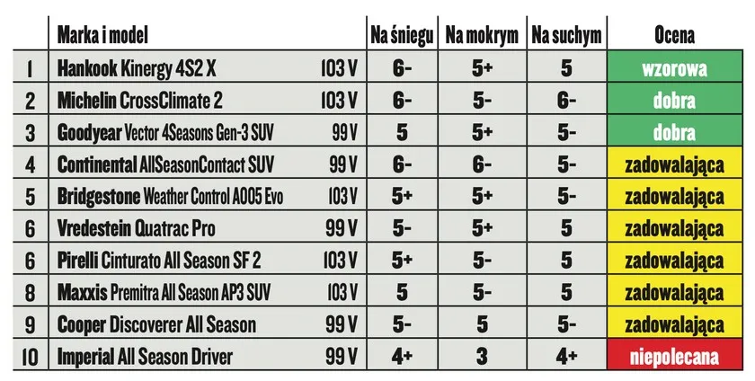 Kalendarz zakupu opon letnich z najlepszymi miesiącami