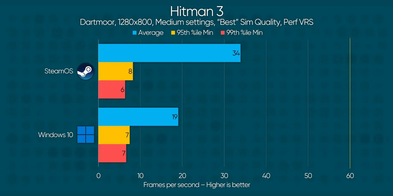 Wykres por&oacute;wnuje wydajność gry Hitman 3 na SteamOS (linux do gier) i Windows 10.