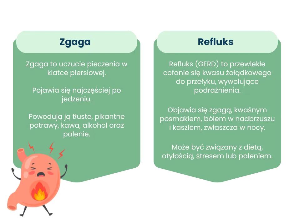 rodzaje lek&oacute;w na zgagę infografika